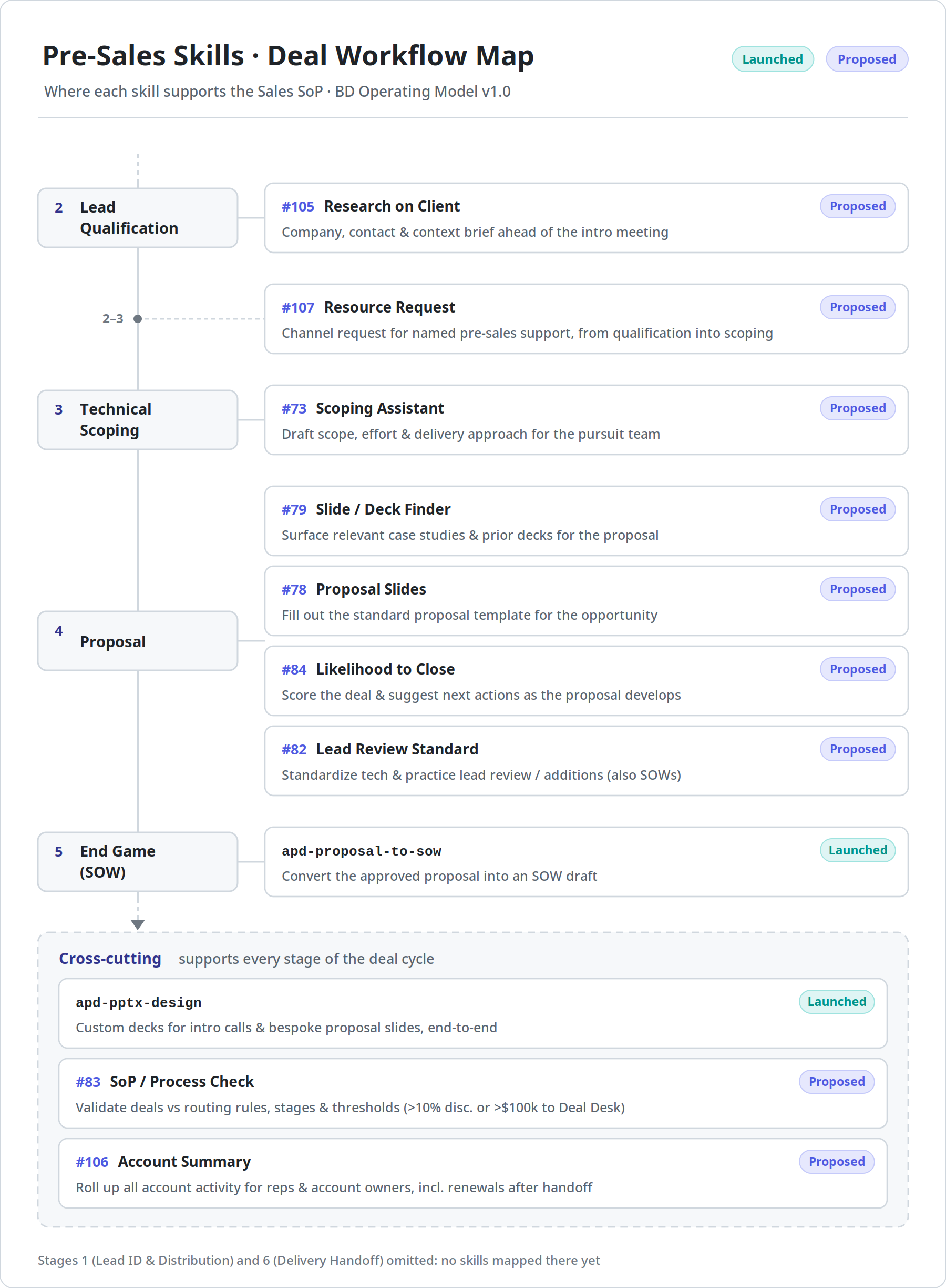 Pre-Sales Skills Deal Workflow Map